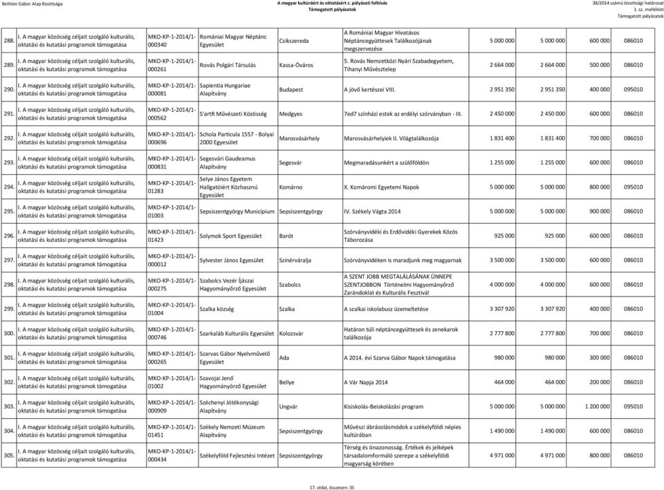 000081 Sapientia Hungariae Budapest A jövő kertészei VIII. 2 951 350 2 951 350 400 000 095010 291. 000562 S'artR Művészeti Közösség Medgyes 7ed7 színházi estek az erdélyi szórványban - III.