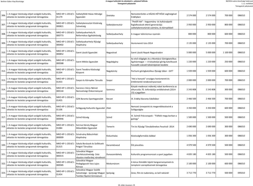 foglalkozások eltérő generációjú székelykeresztúriak számára, és környékbeli elzárt településen élő, hátrányos helyzetű 2 950 000 2 950 000 800 000 086010 Székelyudvarhely A magyar kálvinizmus nyomán