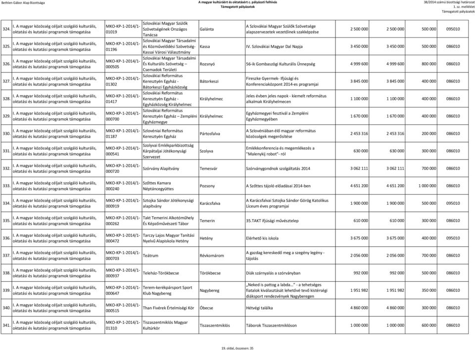 És Kulturális Szövetség Csemadok Területi Választmány Szlovákiai Református Keresztyén Egyház - Bátorkeszi Bátorkeszi Szlovákiai Református Keresztyén Egyház - Királyhelmec Királyhelmec Szlovákiai