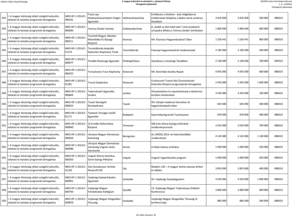 Hódmezővásárhely Székelyudvarhely Emlékezés a hősökre-- első világháborús emlékművek felújítása a Nyikó-menti unitárius falvakban A Szebb az élet halál után" című produkció színpadra állítása a