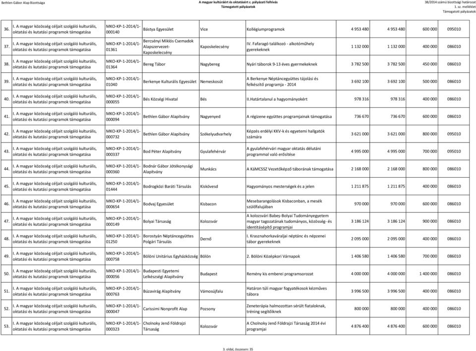 01040 Berkenye Kulturális Nemeskosút A Berkenye Néptáncegyüttes tájolási és felkészítő programja - 2014 3 692 100 3 692 100 500 000 086010 40. 41. 000055 000094 Bés Községi Hivatal Bés II.