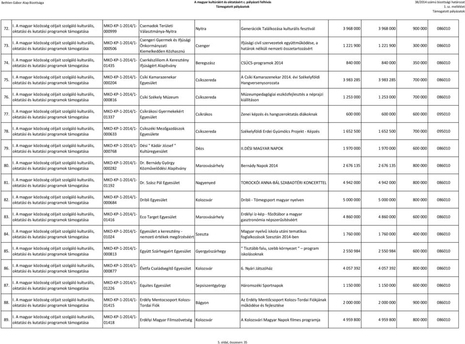 kulturális fesztivál 3 968 000 3 968 000 900 000 086010 Csenger Ifjúsági civil szervezetek együttműködése, a határok nélküli nemzeti összetartozásért 1 221 900 1 221 900 300 000 086010 Beregszász