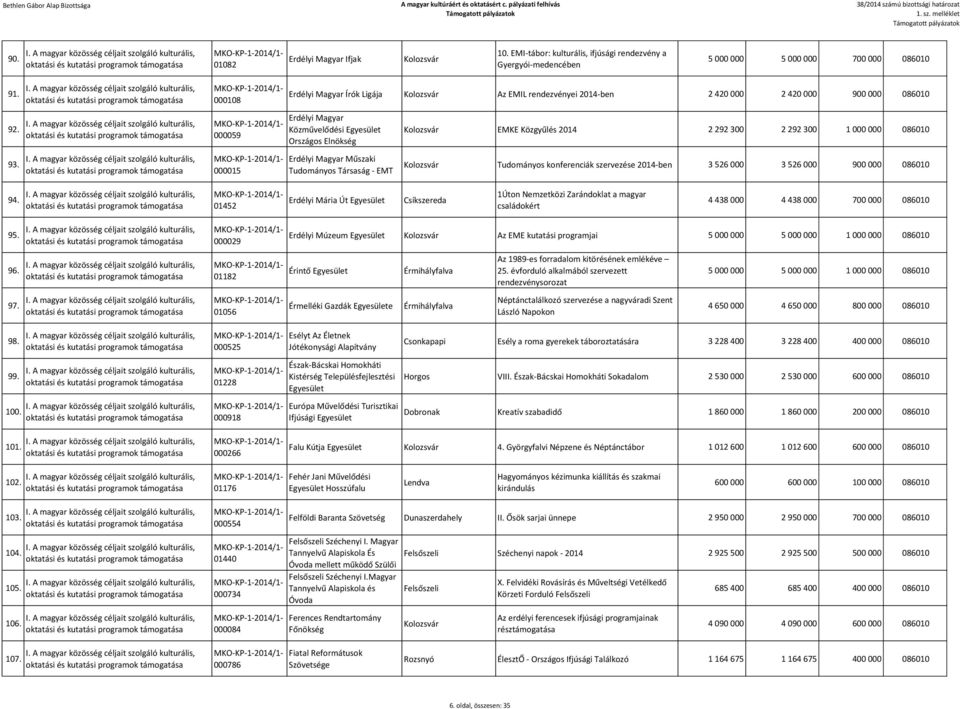 Társaság - EMT EMKE Közgyűlés 2014 2 292 300 2 292 300 1 000 000 086010 Tudományos konferenciák szervezése 2014-ben 3 526 000 3 526 000 900 000 086010 94.