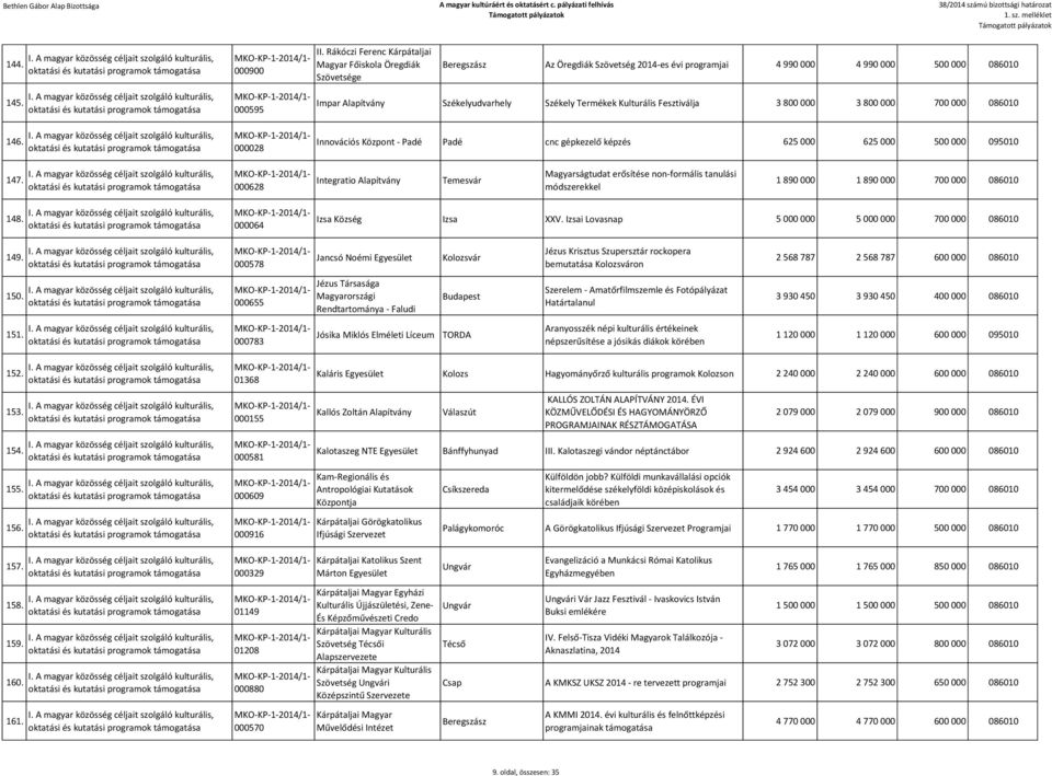 Kulturális Fesztiválja 3 800 000 3 800 000 700 000 086010 146. 000028 Innovációs Központ - Padé Padé cnc gépkezelő képzés 625 000 625 000 500 000 095010 147.