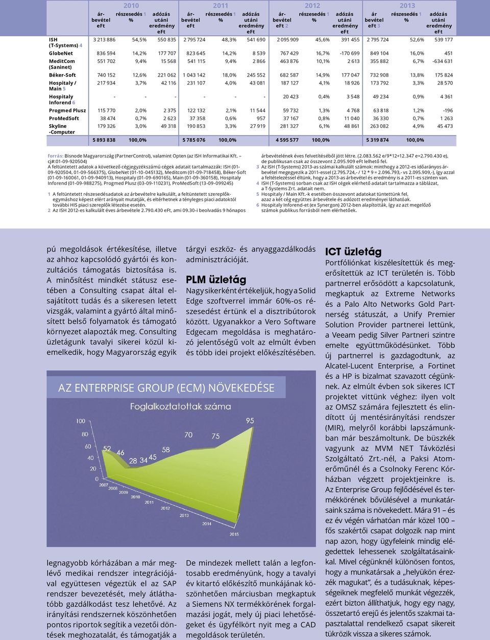 14,2% 8 539 767 429 16,7% -170 699 849 104 16,0% 451 MeditCom 551 702 9,4% 15 568 541 115 9,4% 2 866 463 876 10,1% 2 613 355 882 6,7% -634 631 (Saninet) Béker-Soft 740 152 12,6% 221 062 1 043 142