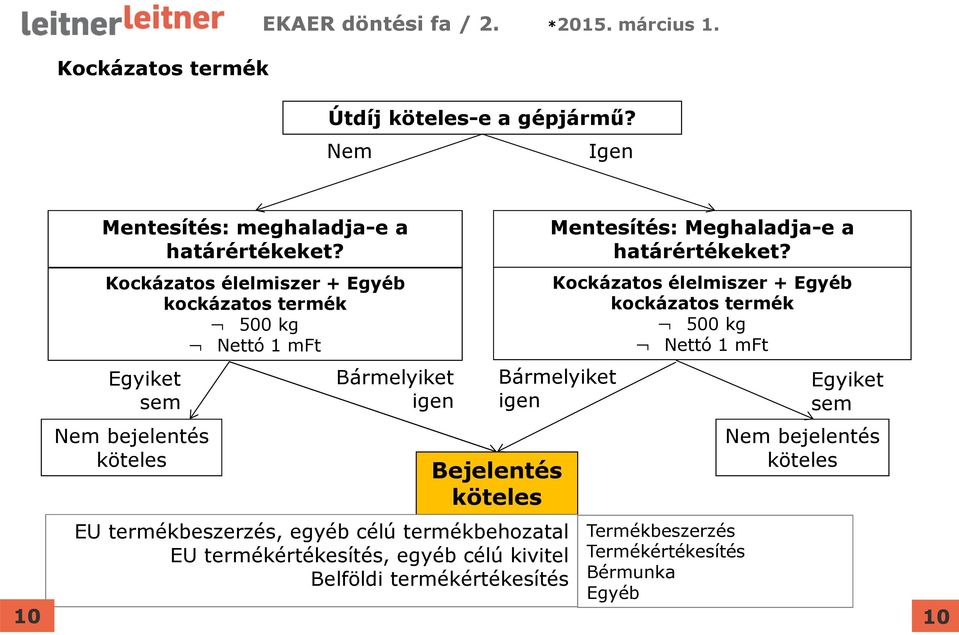 köteles EU termékbeszerzés, egyéb célú termékbehozatal EU termékértékesítés, egyéb célú kivitel Belföldi termékértékesítés Mentesítés: Meghaladja-e