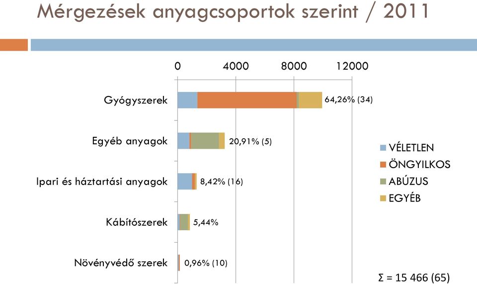 anyagok Kábítószerek 8,42% (16) 5,44% 20,91% (5) VÉLETLEN