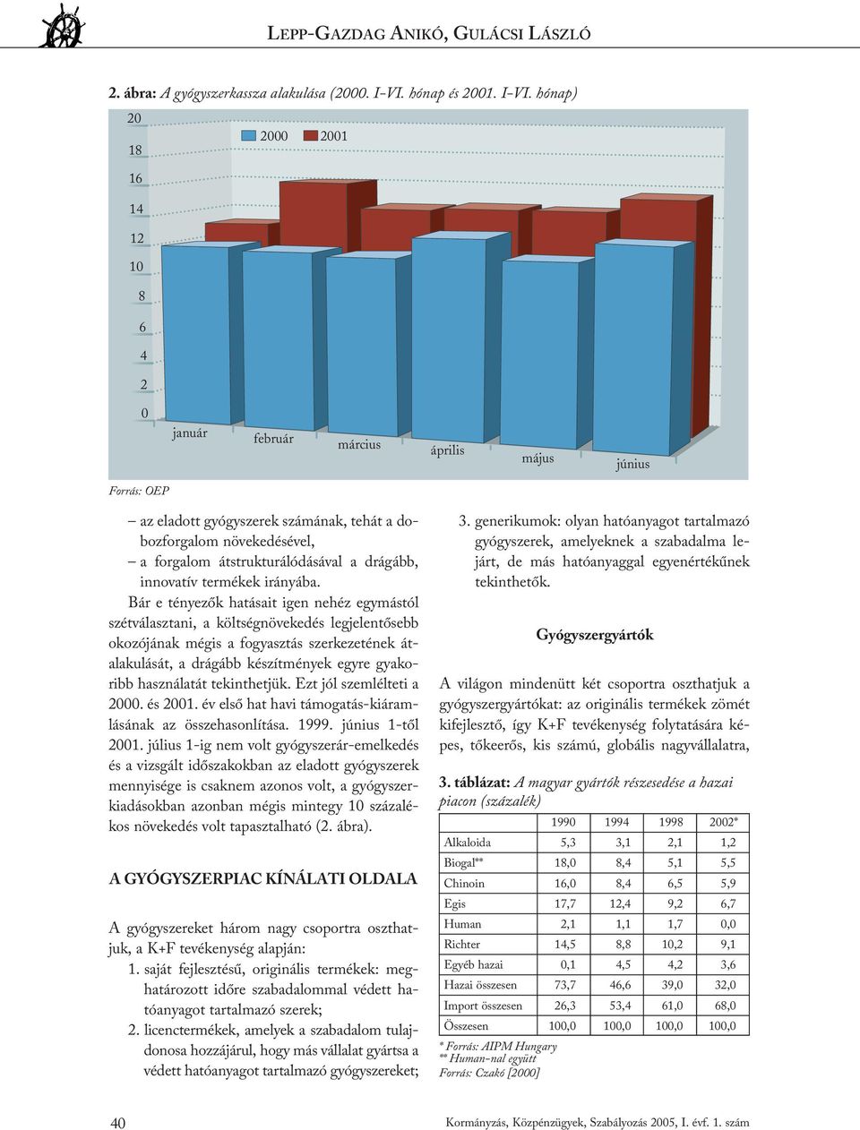 hónap) 20 2000 2001 18 16 14 12 10 8 6 4 2 0 január február március április május június Forrás: OEP az eladott gyógyszerek számának, tehát a dobozforgalom növekedésével, a forgalom