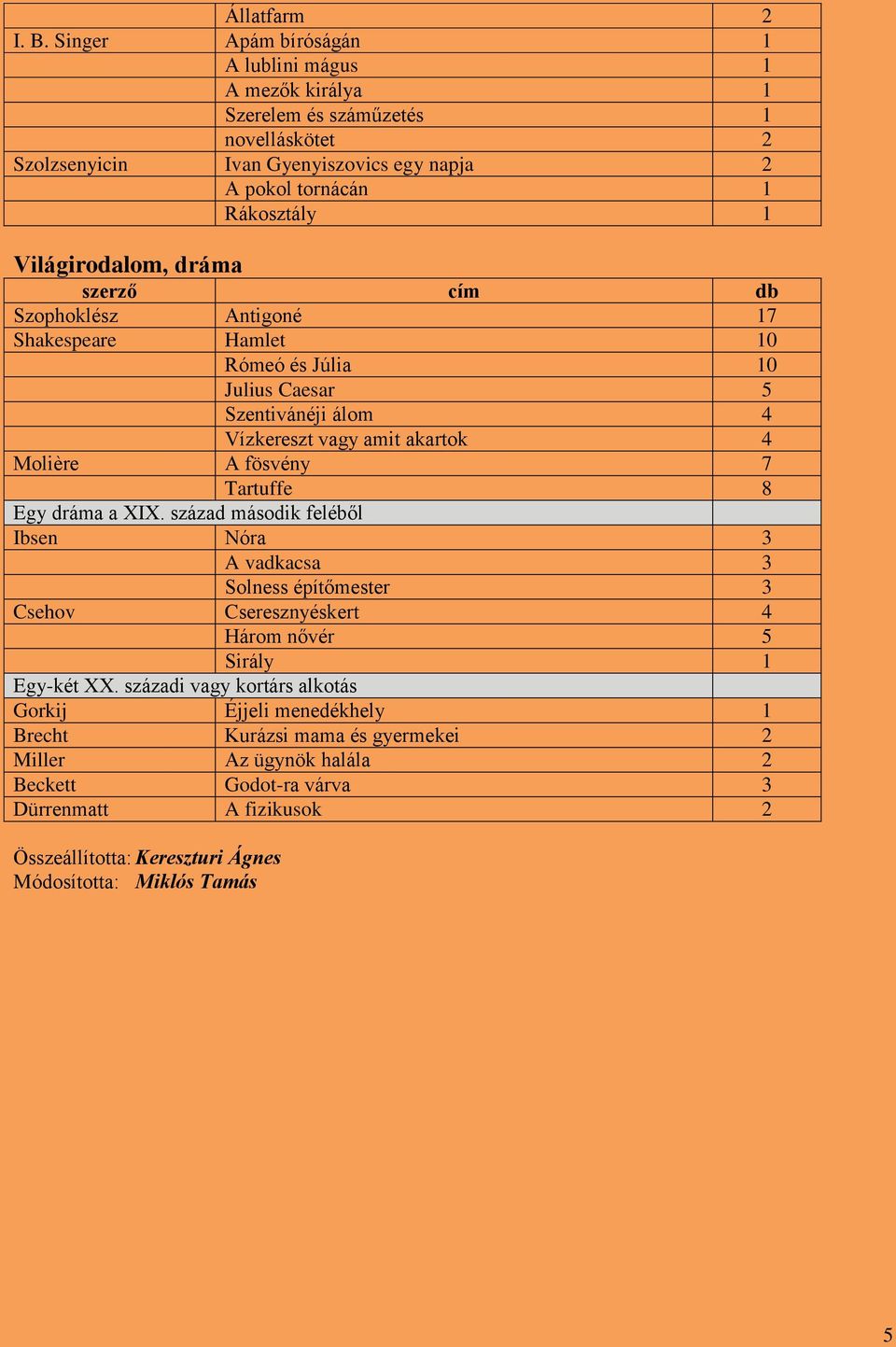 Világirodalom, dráma Szophoklész Antigoné 17 Shakespeare Hamlet 10 Rómeó és Júlia 10 Julius Caesar 5 Szentivánéji álom 4 Vízkereszt vagy amit akartok 4 Molière A fösvény 7 Tartuffe 8 Egy