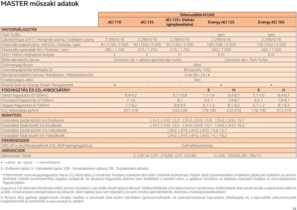 120 (163) / 3 500 Maximális nyomaték Nm / fordulat / perc 285 / 1 250 310 / 1 250 310 / 1 250 340 / 1 500 360 / 1 500 Első / Hátsó meghajtott tengely E E H E/H E/H Befecskendezés típusa Common rail +