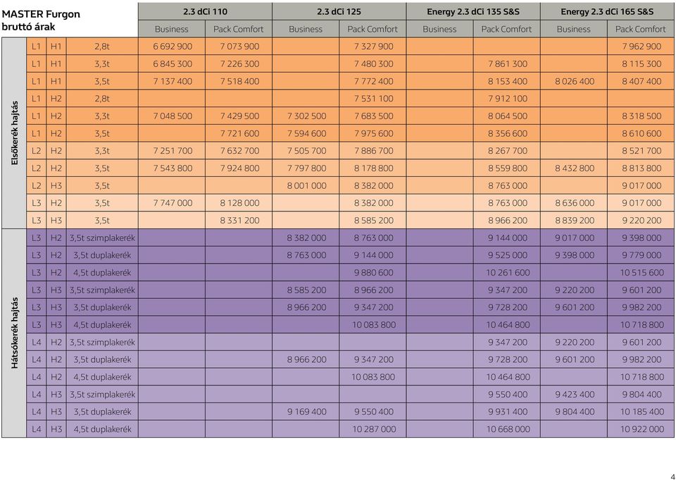 026 400 8 407 400 Elsőkerék L1 H2 2,8t 7 531 100 7 912 100 L1 H2 3,3t 7 048 500 7 429 500 7 302 500 7 683 500 8 064 500 8 318 500 L1 H2 3,5t 7 721 600 7 594 600 7 975 600 8 356 600 8 610 600 L2 H2