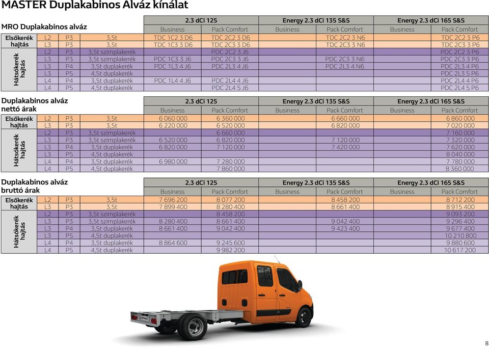 4,5t duplakerék PDC 2L3 5 P6 L4 P4 3,5t duplakerék PDC 1L4 4 J6 PDC 2L4 4 J6 PDC 2L4 4 P6 L4 P5 4,5t duplakerék PDC 2L4 5 J6 PDC 2L4 5 P6 Duplakabinos alváz nettó árak Elsőkerék L2 P3 3,5t 6 060 000