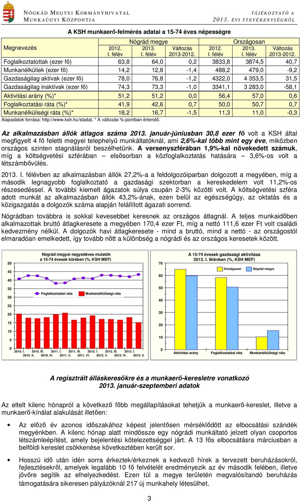 Foglalkoztatottak (ezer fő) 63,8 64,0 0,2 3833,8 3874,5 40,7 Munkanélküliek (ezer fő) 14,2 12,8-1,4 488,2 479,0-9,2 Gazdaságilag aktívak (ezer fő) 78,0 76,8-1,2 4322,0 4 353,5 31,5 Gazdaságilag