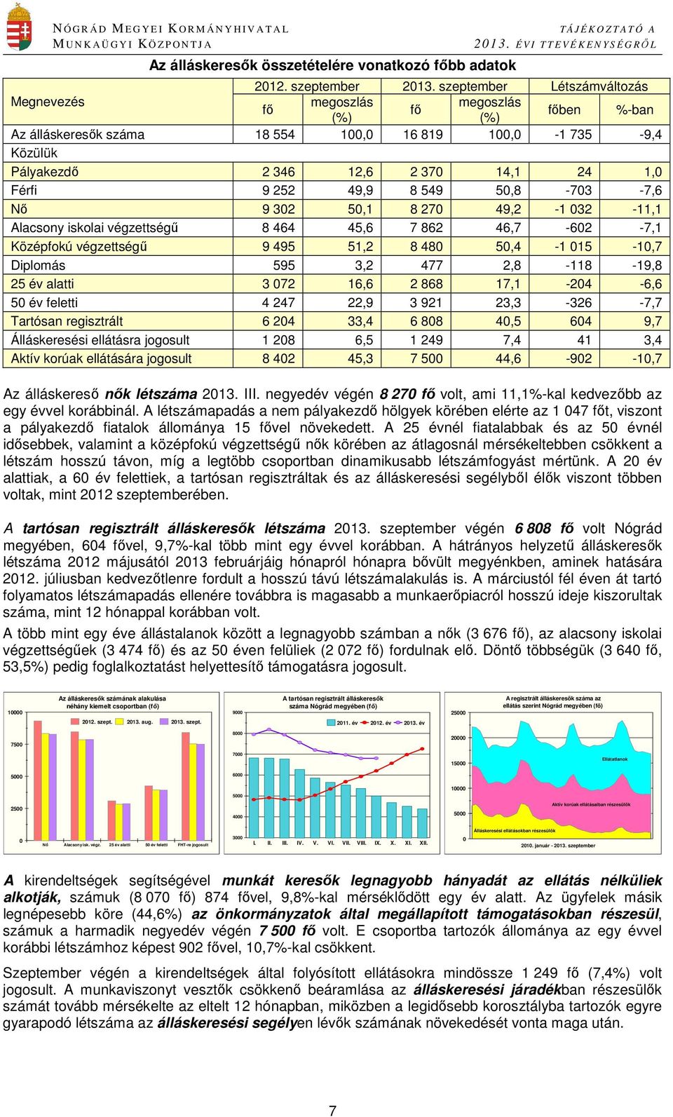 252 49,9 8 549 50,8-703 -7,6 Nő 9 302 50,1 8 270 49,2-1 032-11,1 Alacsony iskolai végzettségű 8 464 45,6 7 862 46,7-602 -7,1 Középfokú végzettségű 9 495 51,2 8 480 50,4-1 015-10,7 Diplomás 595 3,2