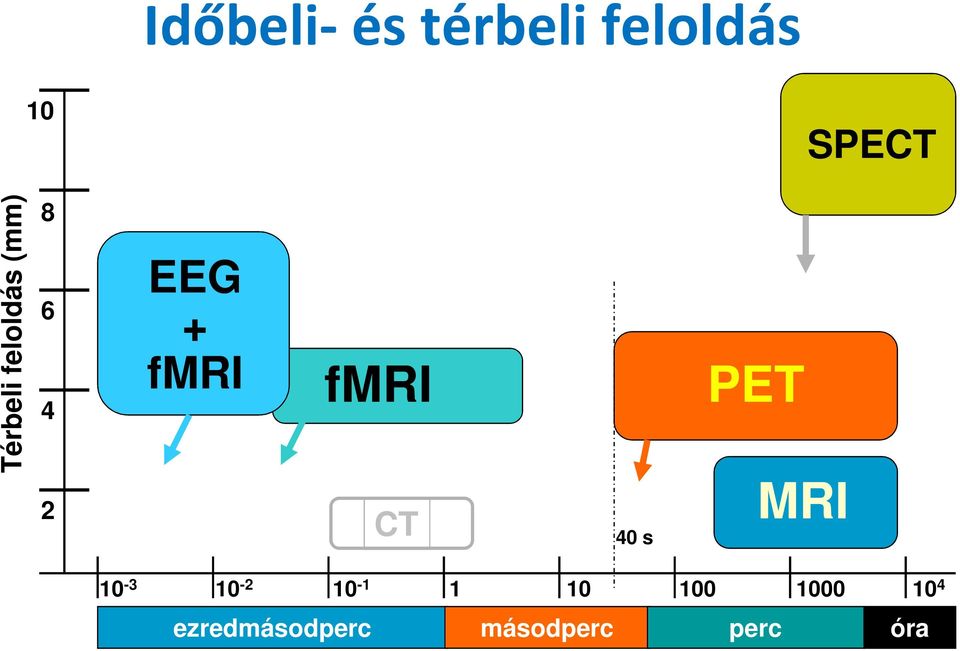 fmri PET 2 CT 40 s MRI 10-3 10-2 10-1 1