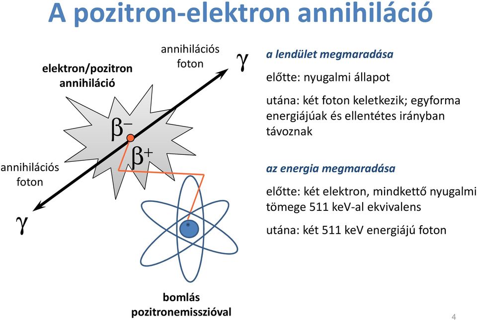 ellentétes irányban távoznak annihilációs foton γ az energia megmaradása előtte: két elektron,