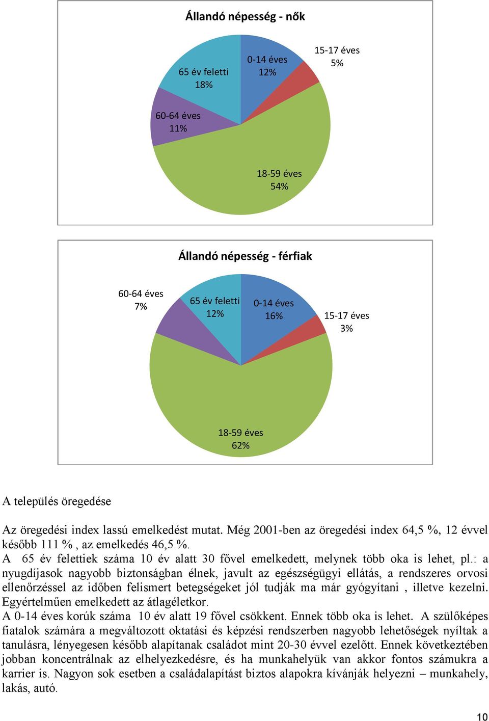 A 65 év felettiek száma 10 év alatt 30 fővel emelkedett, melynek több oka is lehet, pl.