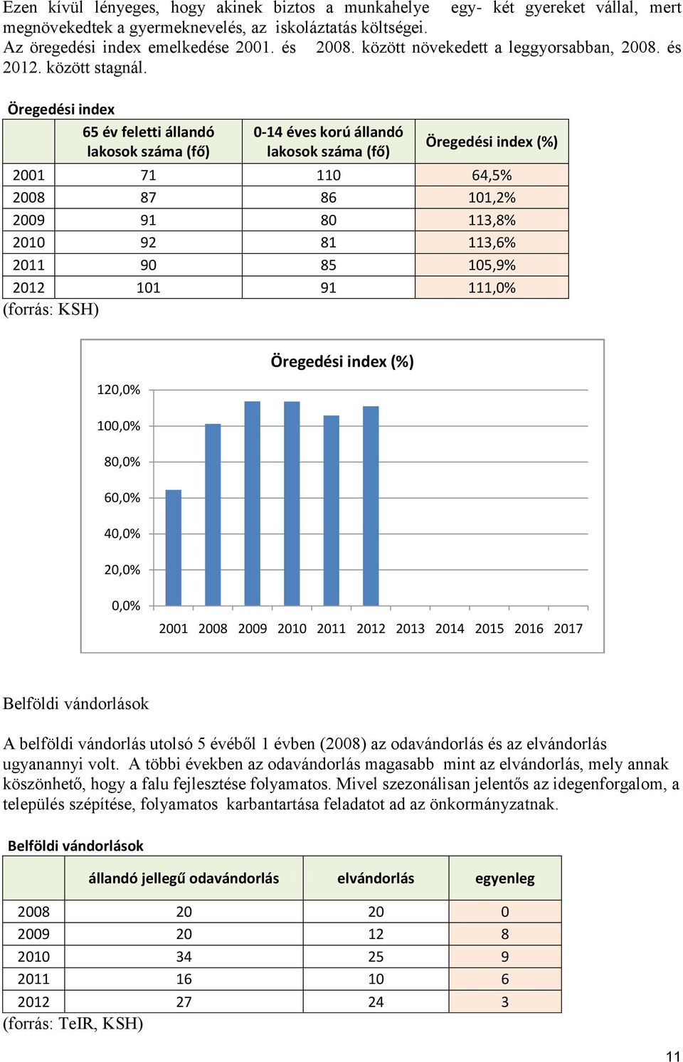 Öregedési index 65 év feletti állandó lakosok száma (fő) 0-14 éves korú állandó lakosok száma (fő) Öregedési index (%) 2001 71 110 64,5% 2008 87 86 101,2% 2009 91 80 113,8% 2010 92 81 113,6% 2011 90