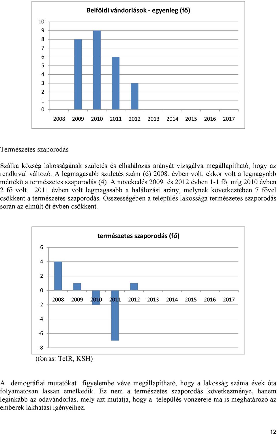 A növekedés 2009 és 2012 évben 1-1 fő, míg 2010 évben 2 fő volt. 2011 évben volt legmagasabb a halálozási arány, melynek következtében 7 fővel csökkent a természetes szaporodás.