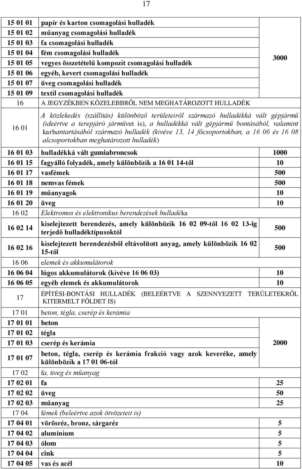 01 A közlekedés (szállítás) különböző területeiről származó hulladékká vált gépjármű (ideértve a terepjáró járművet is), a hulladékká vált gépjármű bontásából, valamint karbantartásából származó