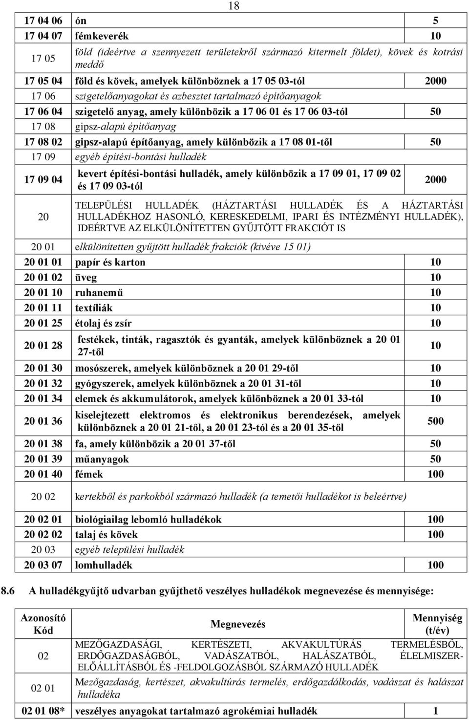 építőanyag, amely különbözik a 17 08 01-től 50 17 09 egyéb építési-bontási hulladék 17 09 04 20 kevert építési-bontási hulladék, amely különbözik a 17 09 01, 17 09 02 és 17 09 03-tól 2000 TELEPÜLÉSI