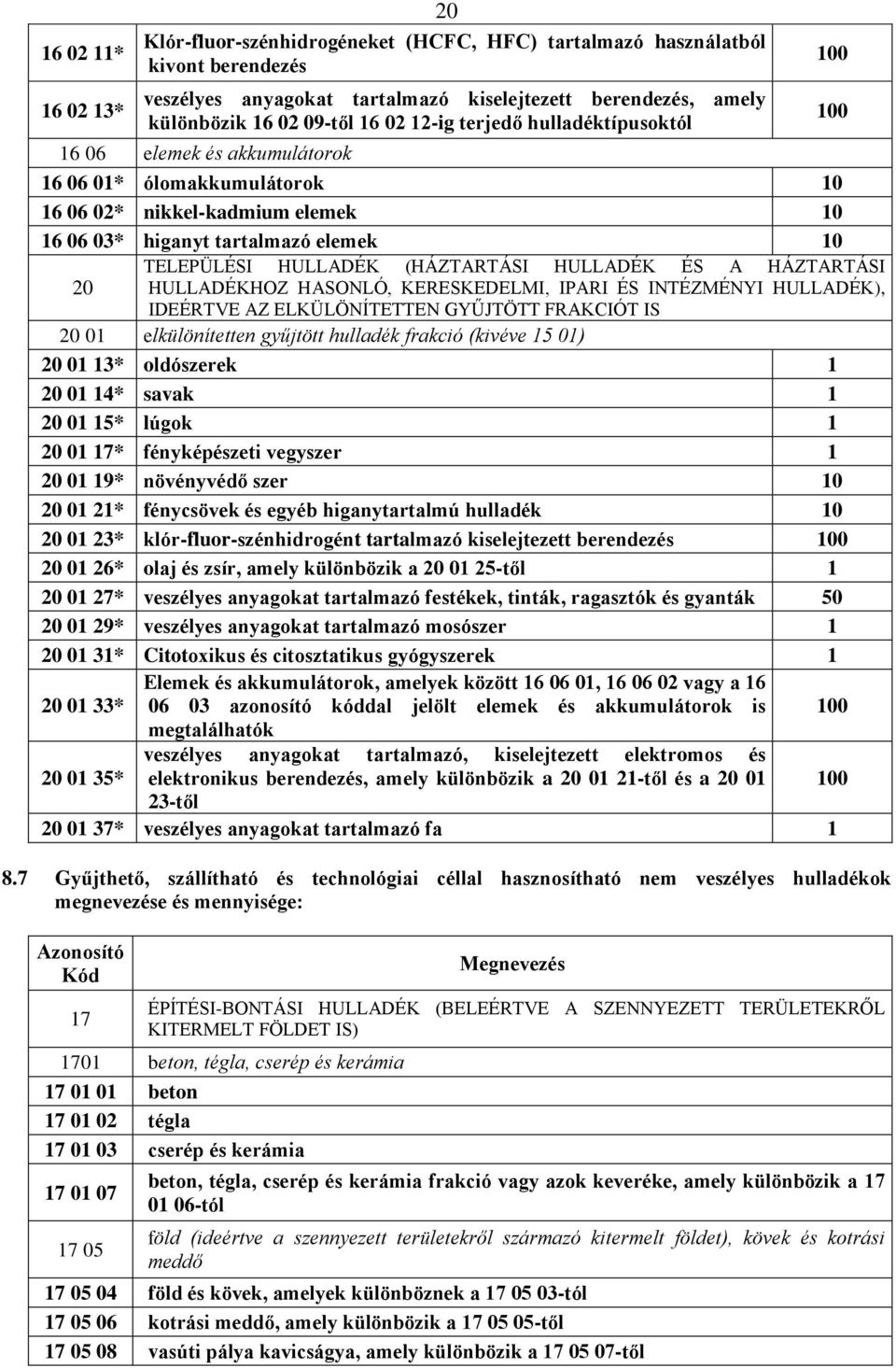 HULLADÉK ÉS A HÁZTARTÁSI 20 HULLADÉKHOZ HASONLÓ, KERESKEDELMI, IPARI ÉS INTÉZMÉNYI HULLADÉK), IDEÉRTVE AZ ELKÜLÖNÍTETTEN GYŰJTÖTT FRAKCIÓT IS 20 01 elkülönítetten gyűjtött hulladék frakció (kivéve 15