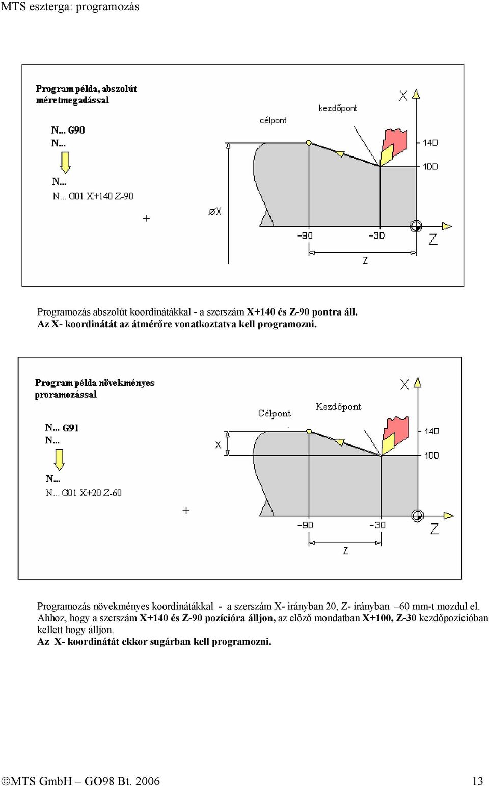 Programozás növekményes koordinátákkal - a szerszám X- irányban 20, Z- irányban 60 mm-t mozdul el.