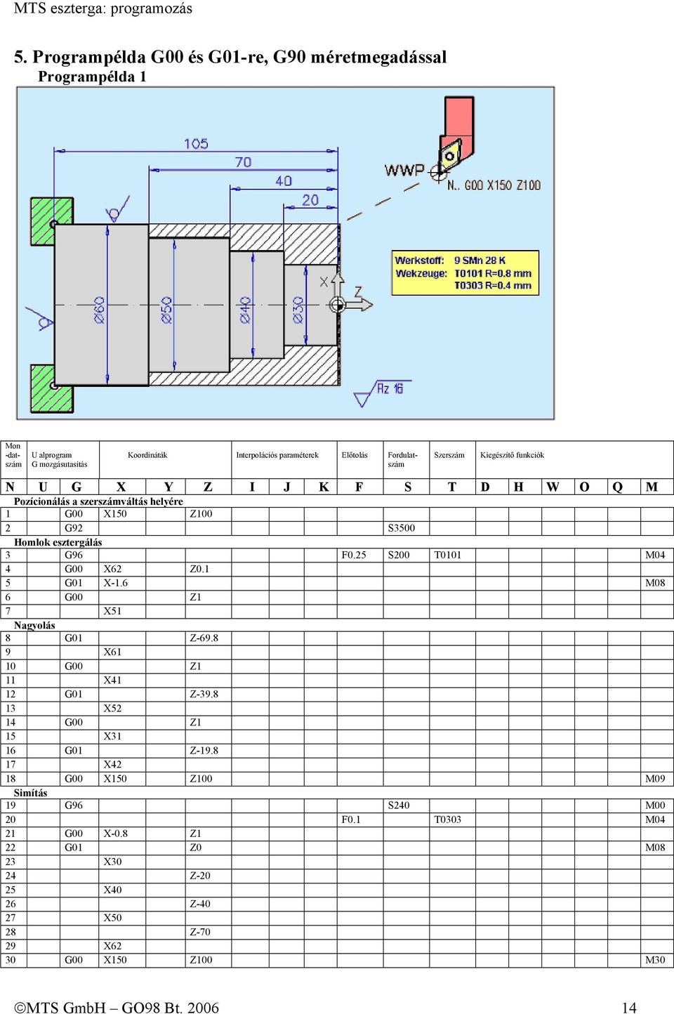 25 S200 T0101 M04 4 G00 X62 Z0.1 5 G01 X-1.6 M08 6 G00 Z1 7 X51 Nagyolás 8 G01 Z-69.8 9 X61 10 G00 Z1 11 X41 12 G01 Z-39.8 13 X52 14 G00 Z1 15 X31 16 G01 Z-19.