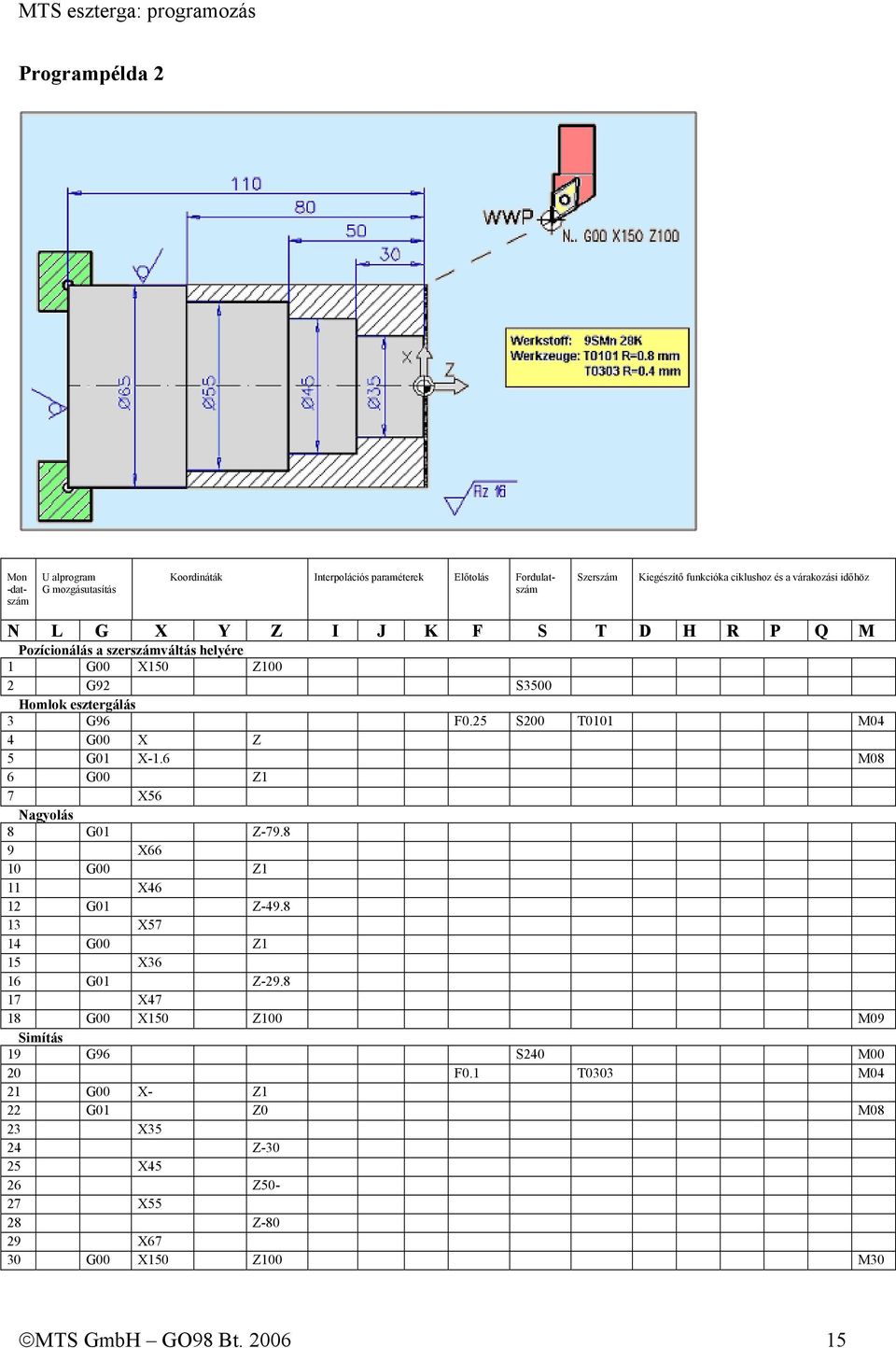 25 S200 T0101 M04 4 G00 X Z 5 G01 X-1.6 M08 6 G00 Z1 7 X56 Nagyolás 8 G01 Z-79.8 9 X66 10 G00 Z1 11 X46 12 G01 Z-49.8 13 X57 14 G00 Z1 15 X36 16 G01 Z-29.