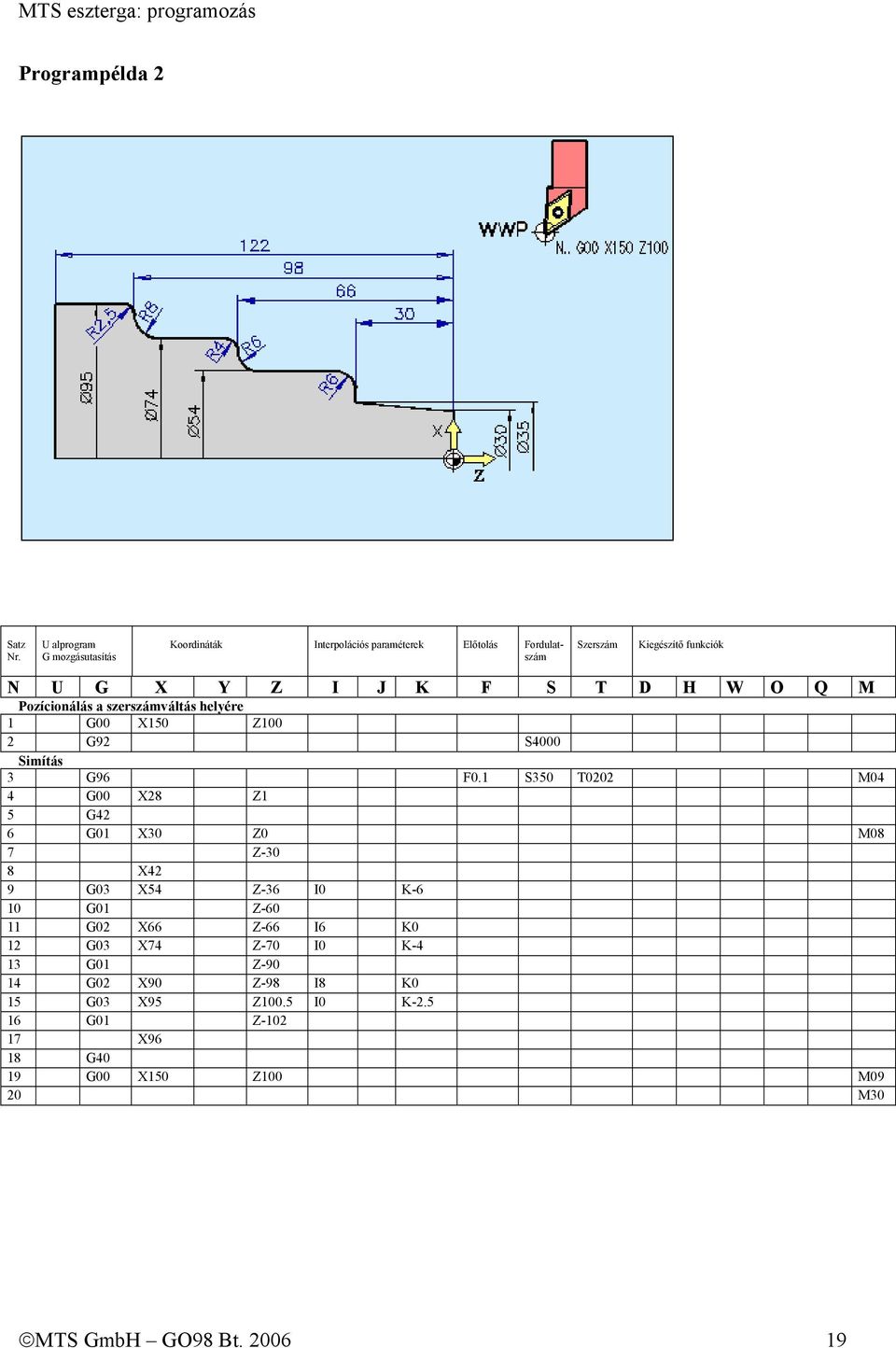 F S T D H W O Q M Pozícionálás a szerszámváltás helyére 1 G00 X150 Z100 2 G92 S4000 Simítás 3 G96 F0.