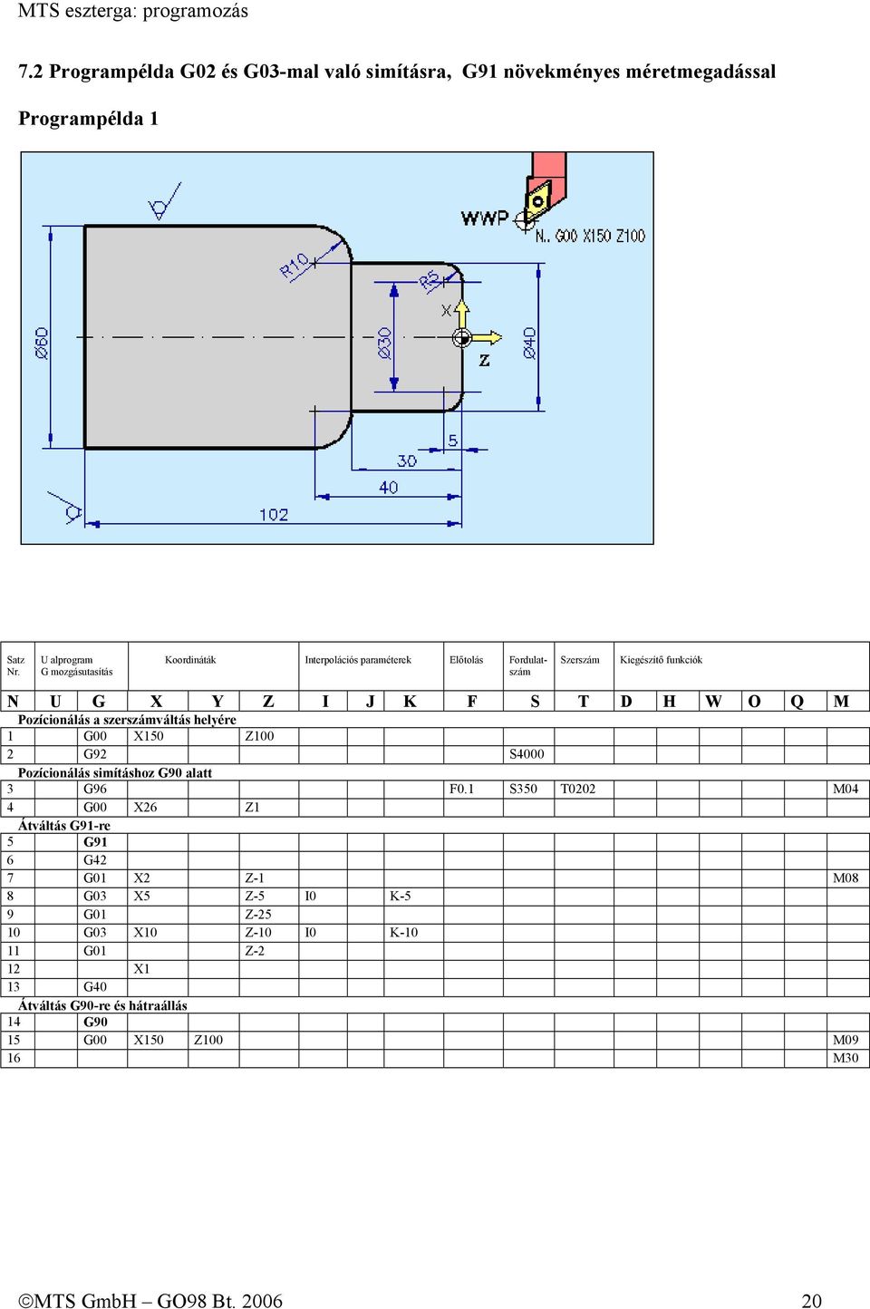 M Pozícionálás a szerszámváltás helyére 1 G00 X150 Z100 2 G92 S4000 Pozícionálás simításhoz G90 alatt 3 G96 F0.