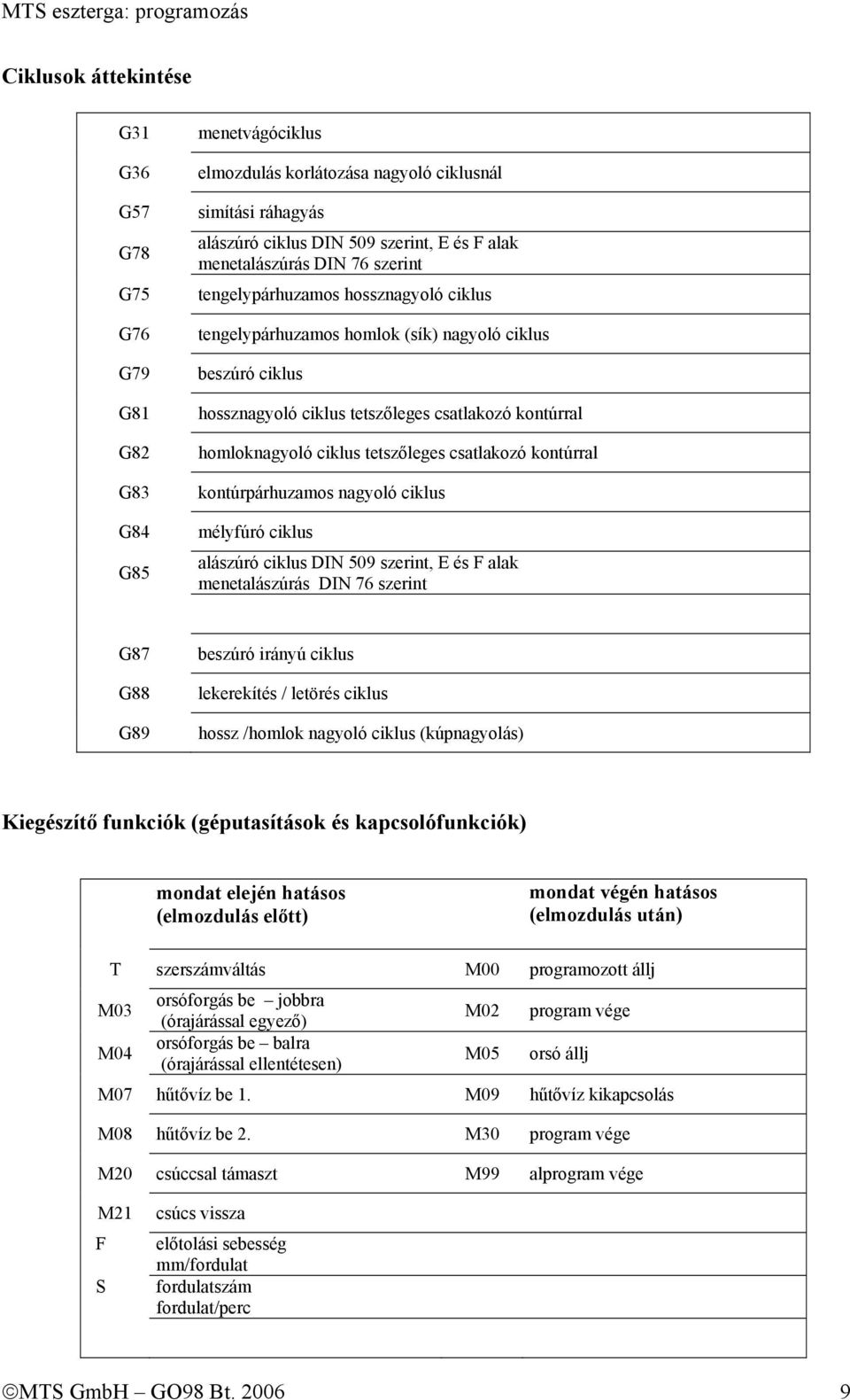 ciklus tetszőleges csatlakozó kontúrral kontúrpárhuzamos nagyoló ciklus mélyfúró ciklus alászúró ciklus DIN 509 szerint, E és F alak menetalászúrás DIN 76 szerint G87 G88 G89 beszúró irányú ciklus