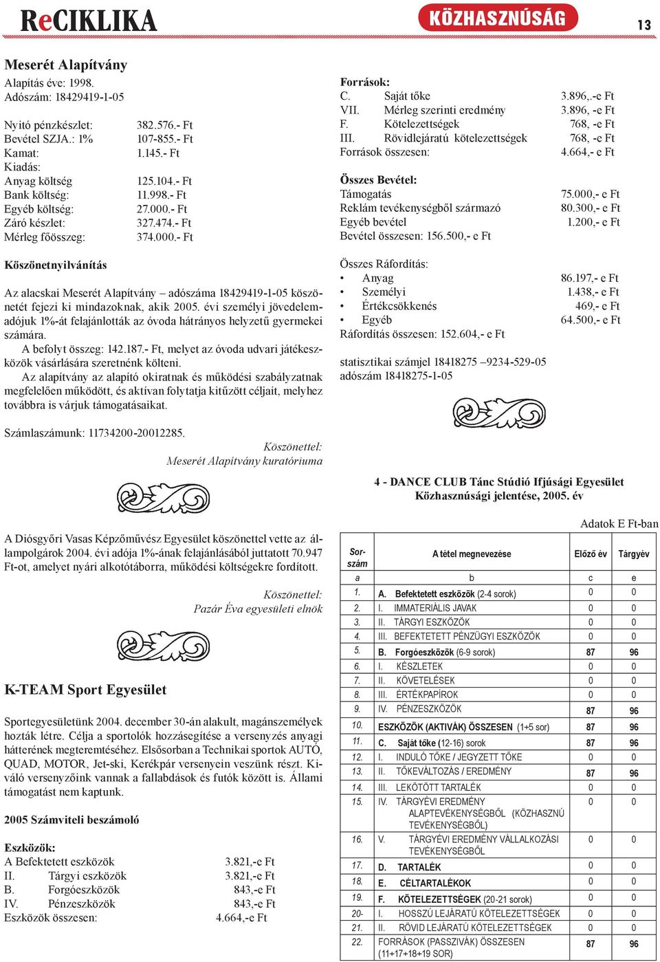 Saját tőke 3.896,.-e Ft VII. Mérleg szerinti eredmény 3.896, -e Ft F. Kötelezettségek 768, -e Ft III. Rövidlejáratú kötelezettségek 768, -e Ft Források összesen: 4.