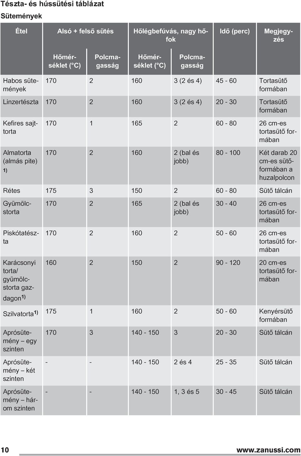 80-100 Két darab 20 cm-es sütőformában a huzalpolcon Rétes 175 3 150 2 60-80 Sütő tálcán Gyümölcstorta 30-40 26 cm-es tortasütő formában Piskótatészta Karácsonyi torta/ gyümölcstorta gazdagon 1) 170