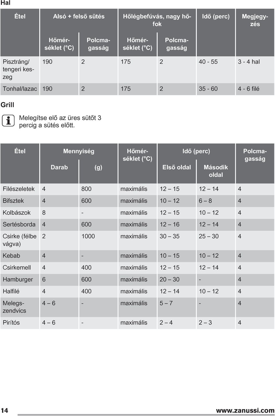 Étel Mennyiség Hőmérséklet Idő (perc) Darab (g) Első oldal Második oldal Filészeletek 4 800 maximális 12 15 12 14 4 Bifsztek 4 600 maximális 10 12 6 8 4 Kolbászok 8 - maximális 12 15 10 12 4
