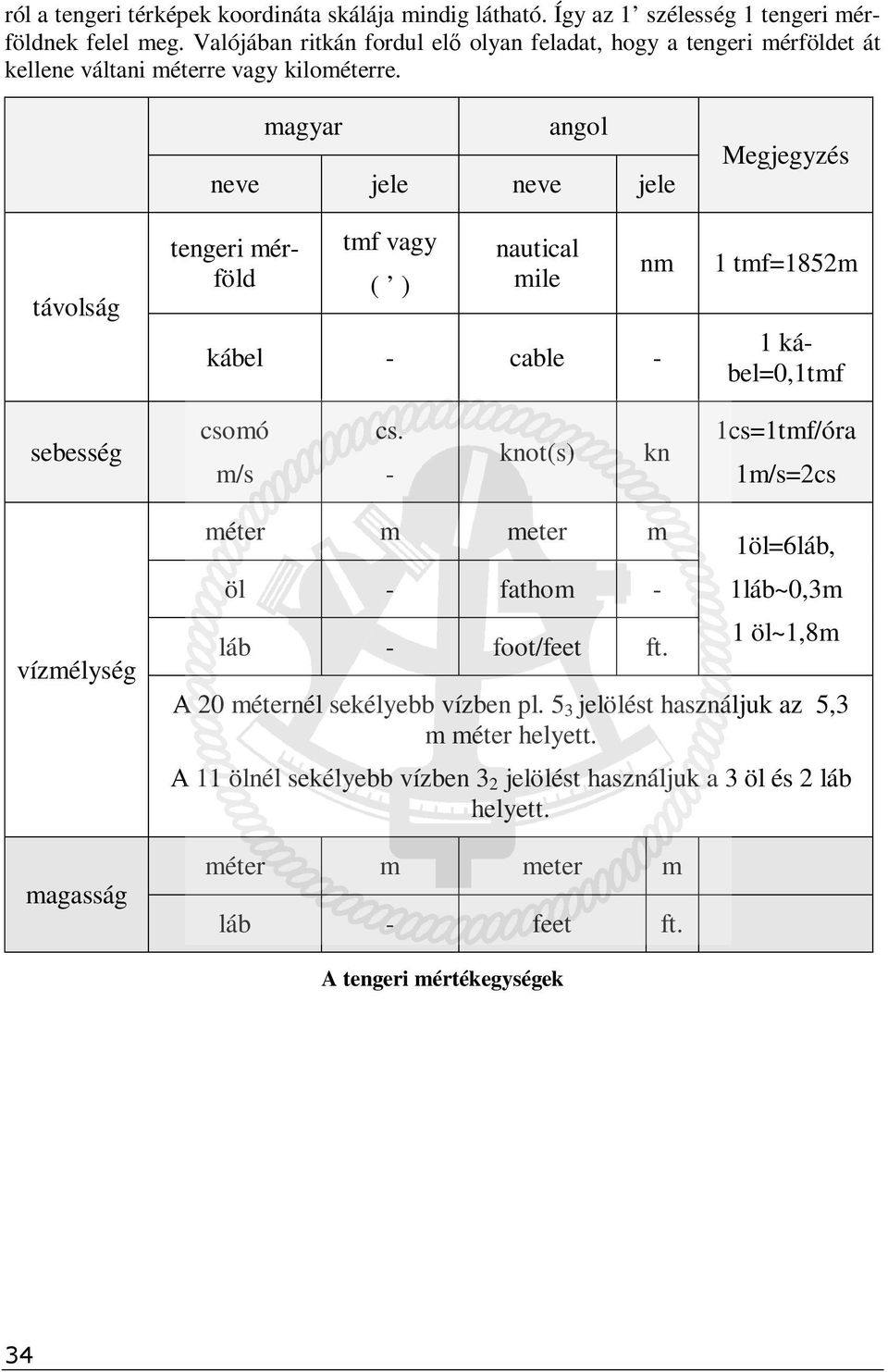 távolság magyar angol neve jele neve jele tengeri mérföld tmf vagy ( ) nautical mile kábel - cable - nm Megjegyzés 1 tmf=1852m 1 kábel=0,1tmf sebesség csomó m/s cs.