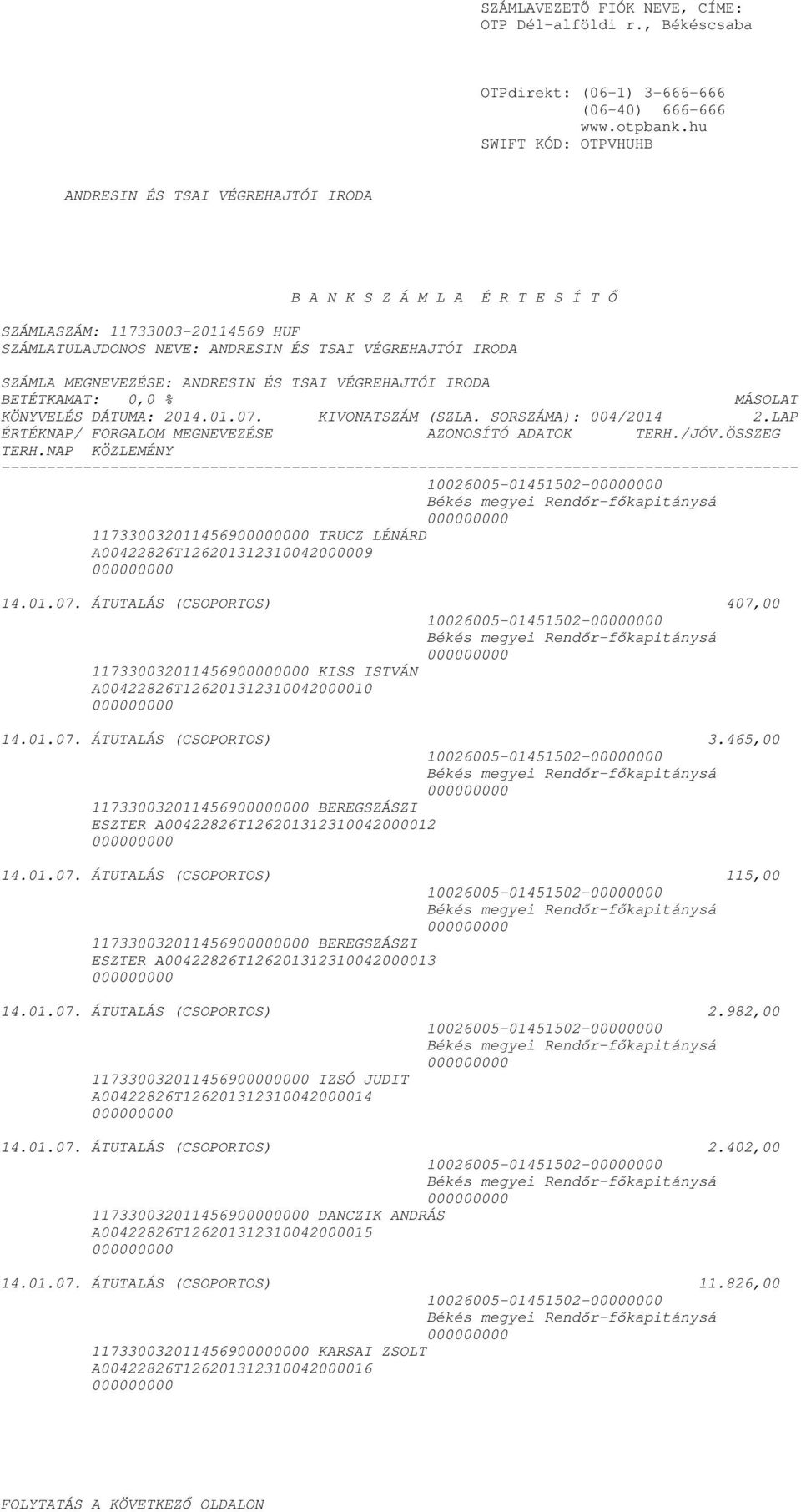 01.07. ÁTUTALÁS (CSOPORTOS) 2.982,00 117330032011456900000000 IZSÓ JUDIT A00422826T126201312310042000014 14.01.07. ÁTUTALÁS (CSOPORTOS) 2.402,00 117330032011456900000000 DANCZIK ANDRÁS A00422826T126201312310042000015 14.