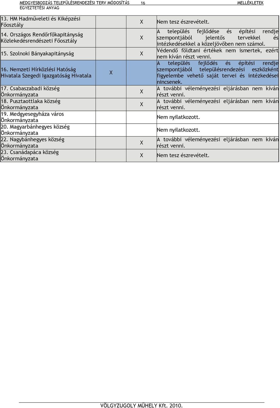 Magyarbánhegyes község Önkormányzata 22. Nagybánhegyes község Önkormányzata 23. Csanádapáca község Önkormányzata Nem tesz észrevételt.