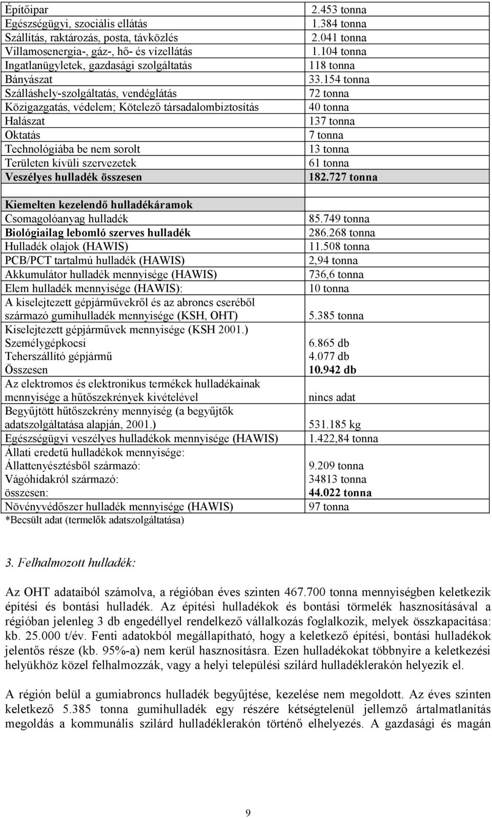 154 tonna Szálláshely-szolgáltatás, vendéglátás 72 tonna Közigazgatás, védelem; Kötelező társadalombiztosítás 40 tonna Halászat 137 tonna Oktatás 7 tonna Technológiába be nem sorolt 13 tonna