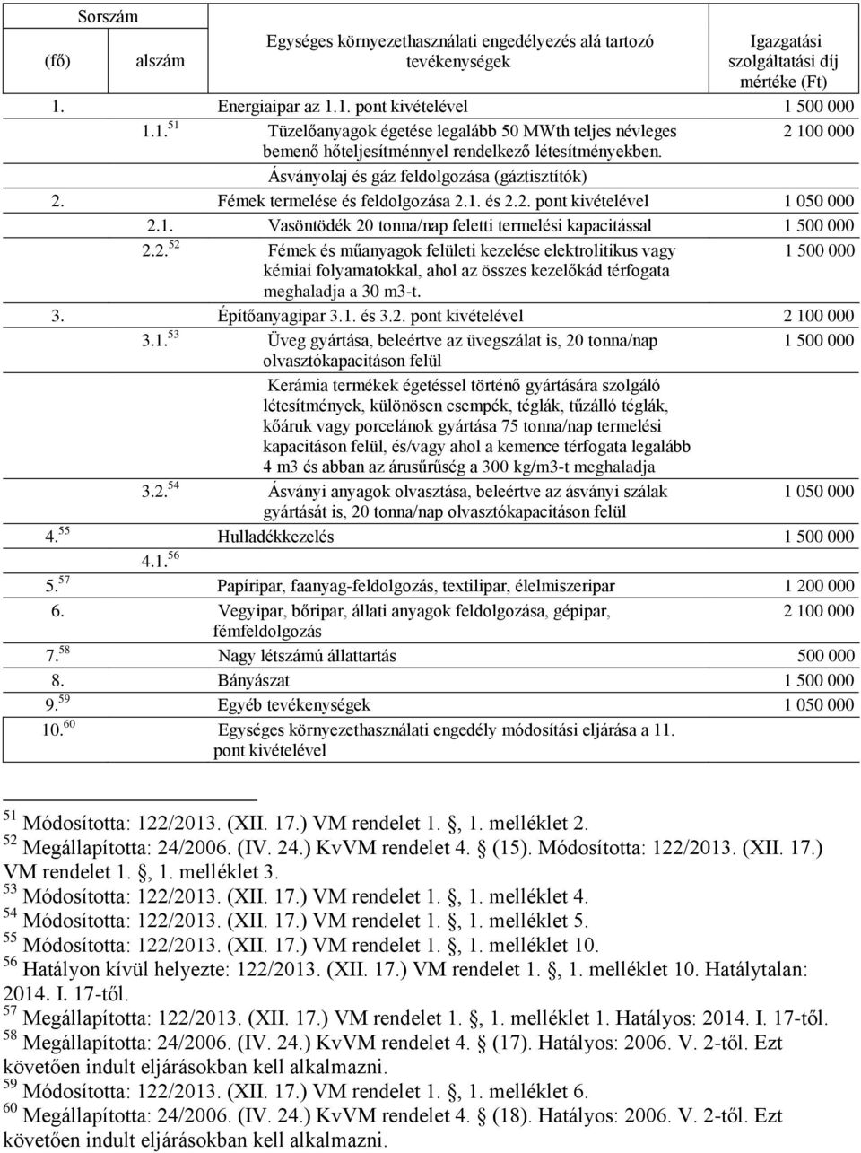 Ásványolaj és gáz feldolgozása (gáztisztítók) 2. Fémek termelése és feldolgozása 2.1. és 2.2. pont kivételével 1 050 000 2.1. Vasöntödék 20 tonna/nap feletti termelési kapacitással 1 500 000 2.2. 52 Fémek és műanyagok felületi kezelése elektrolitikus vagy 1 500 000 kémiai folyamatokkal, ahol az összes kezelőkád térfogata meghaladja a 30 m3-t.