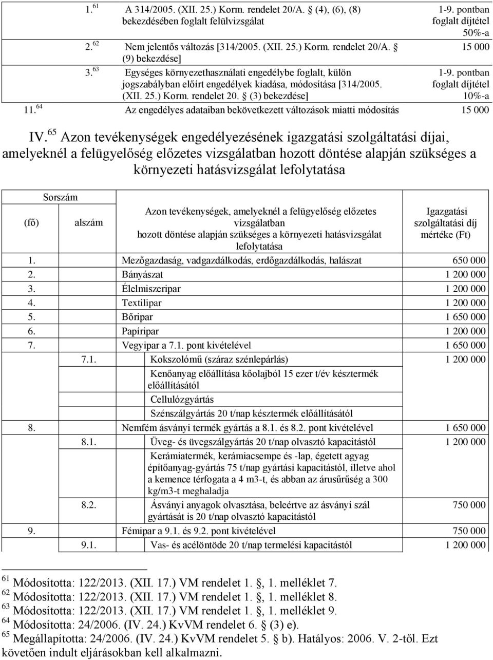 (3) bekezdése] 10%-a 11. 64 Az engedélyes adataiban bekövetkezett változások miatti módosítás 15 000 IV.