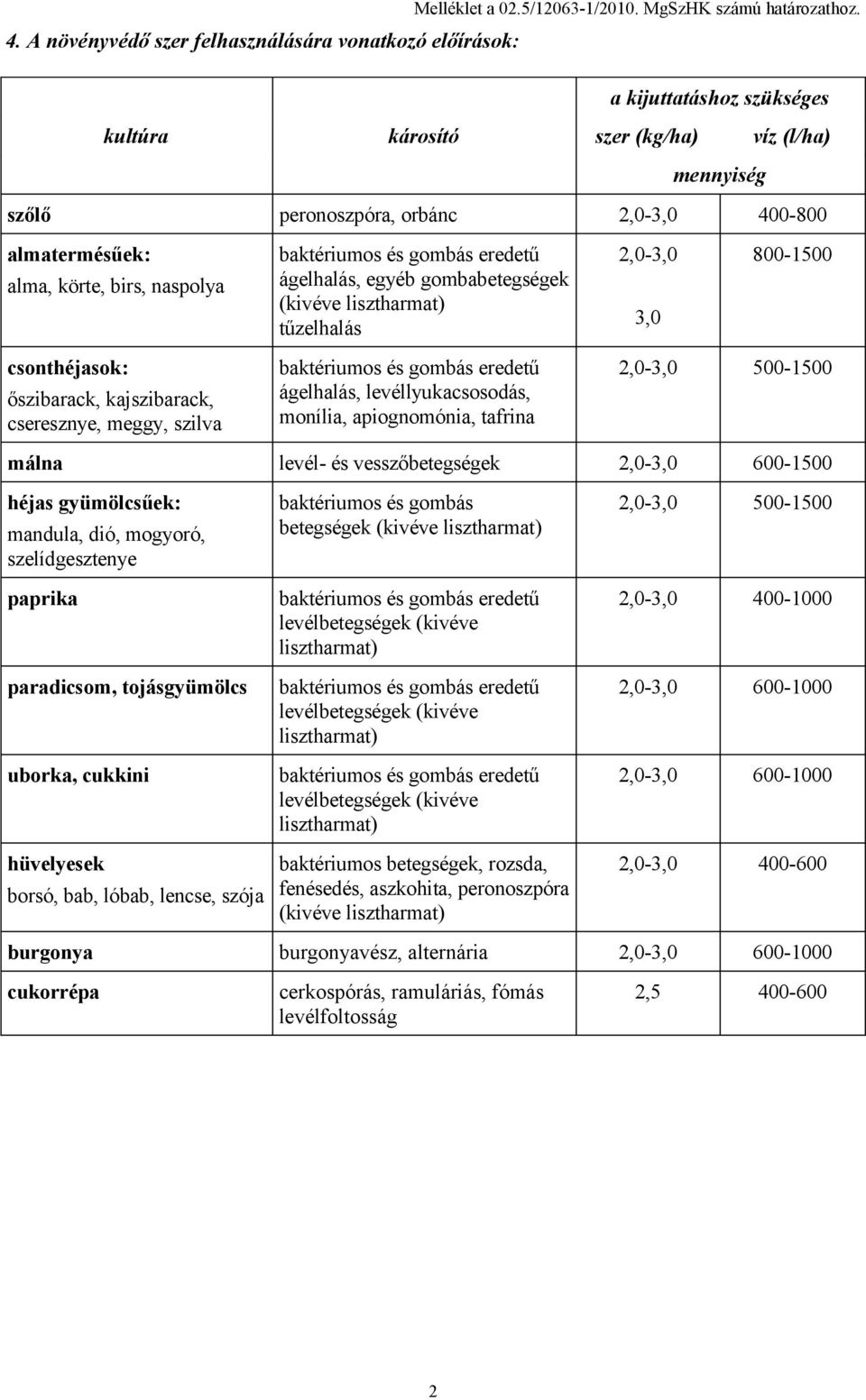 (kivéve lisztharmat) tűzelhalás 2,0-3,0 3,0 800-1500 csonthéjasok: őszibarack, kajszibarack, cseresznye, meggy, szilva ágelhalás, levéllyukacsosodás, monília, apiognomónia, tafrina 2,0-3,0 500-1500