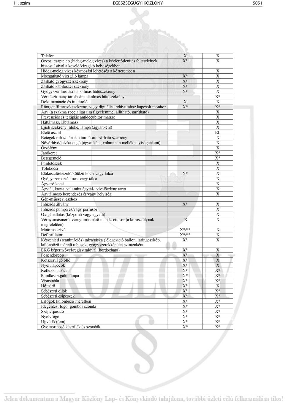 Dokumentáció és irattároló Röntgenfilmnéző szekrény, vagy digitális archívumhoz kapcsolt monitor * * Ágy (a szakma specialitásaira figyelemmel állítható, gurítható) Prevenciós és terápiás