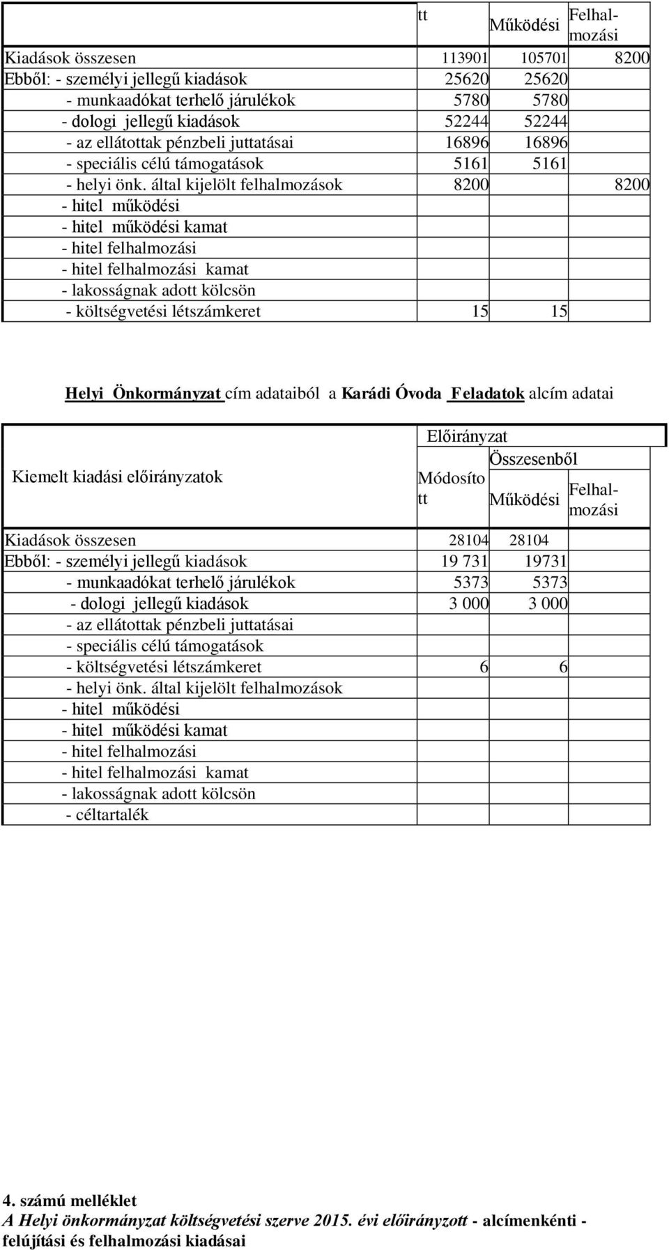 által kijelölt felhalmozások 8200 8200 hitel működési hitel működési kamat hitel felhalmozási hitel felhalmozási kamat lakosságnak adott kölcsön költségvetési létszámkeret 15 15 Helyi Önkormányzat