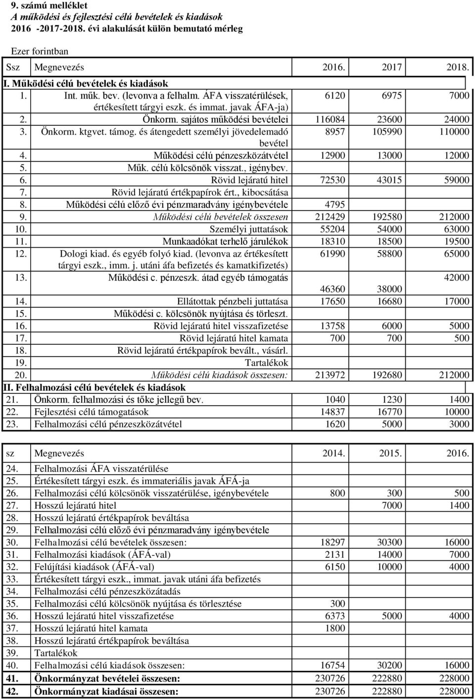 sajátos működési bevételei 116084 23600 24000 3. Önkorm. ktgvet. támog. és átengedett személyi jövedelemadó 8957 105990 110000 bevétel 4. Működési célú pénzeszközátvétel 12900 13000 12000 5. Műk. célú kölcsönök visszat.