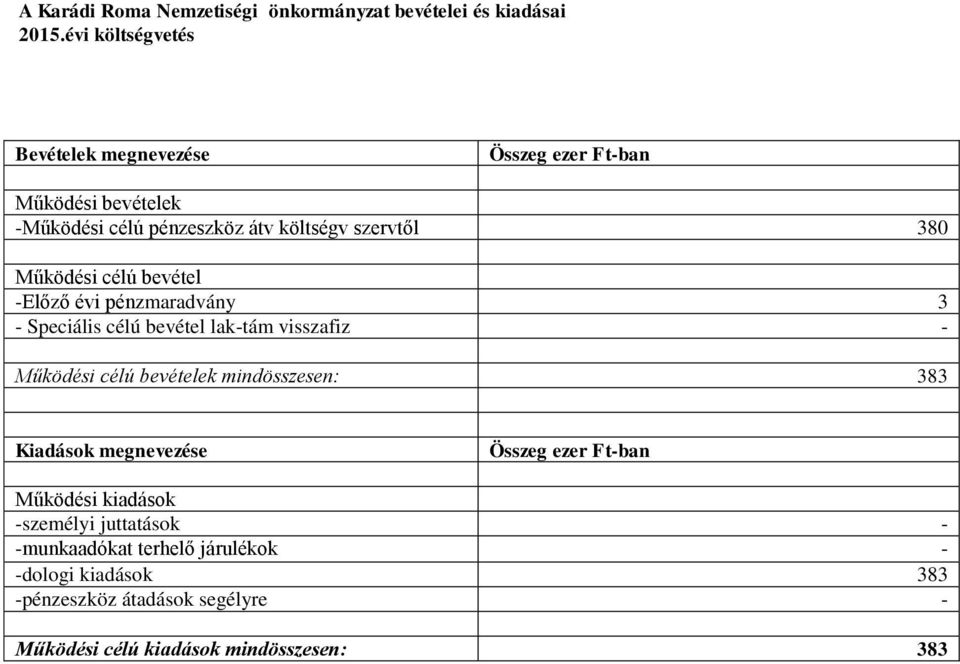 Működési célú bevétel Előző évi pénzmaradvány 3 Speciális célú bevétel laktám visszafiz Működési célú bevételek mindösszesen: 383