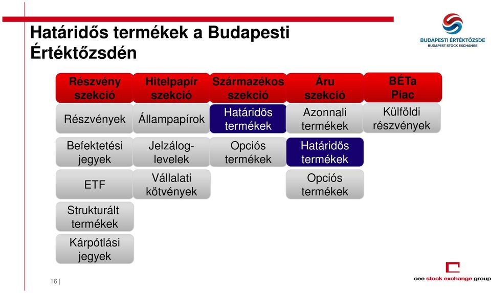 termékek BÉTa Piac Külföldi részvények Befektetési jegyek Jelzáloglevelek Opciós