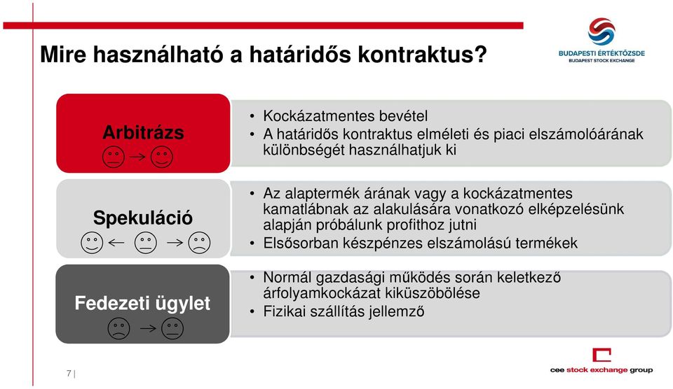 használhatjuk ki Spekuláció Fedezeti ügylet Az alaptermék árának vagy a kockázatmentes kamatlábnak az alakulására