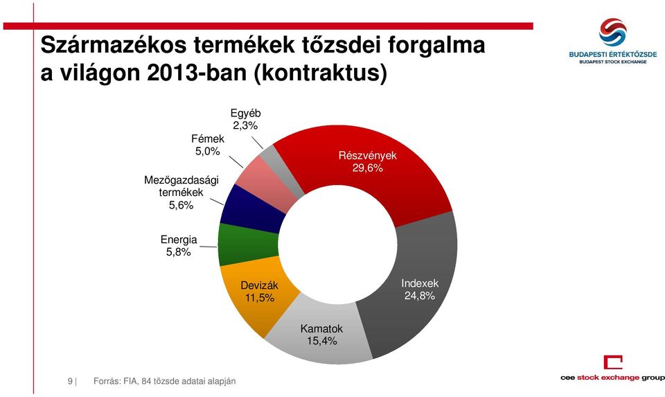 2,3% Részvények 29,6% Energia 5,8% Devizák 11,5% Indexek