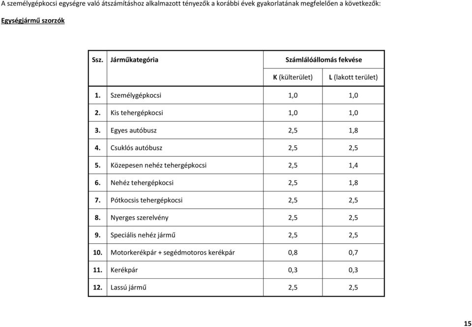 Egyes autóbusz 2,5 1,8 4. Csuklós autóbusz 2,5 2,5 5. Közepesen nehéz tehergépkocsi 2,5 1,4 6. Nehéz tehergépkocsi 2,5 1,8 7.